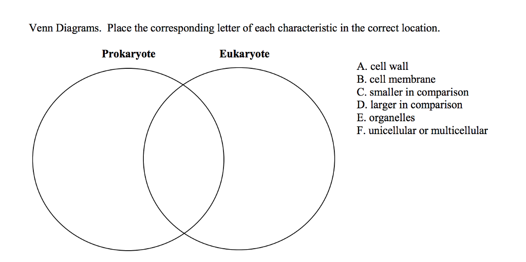 Solved Venn Diagrams. Place the corresponding letter of each | Chegg.com