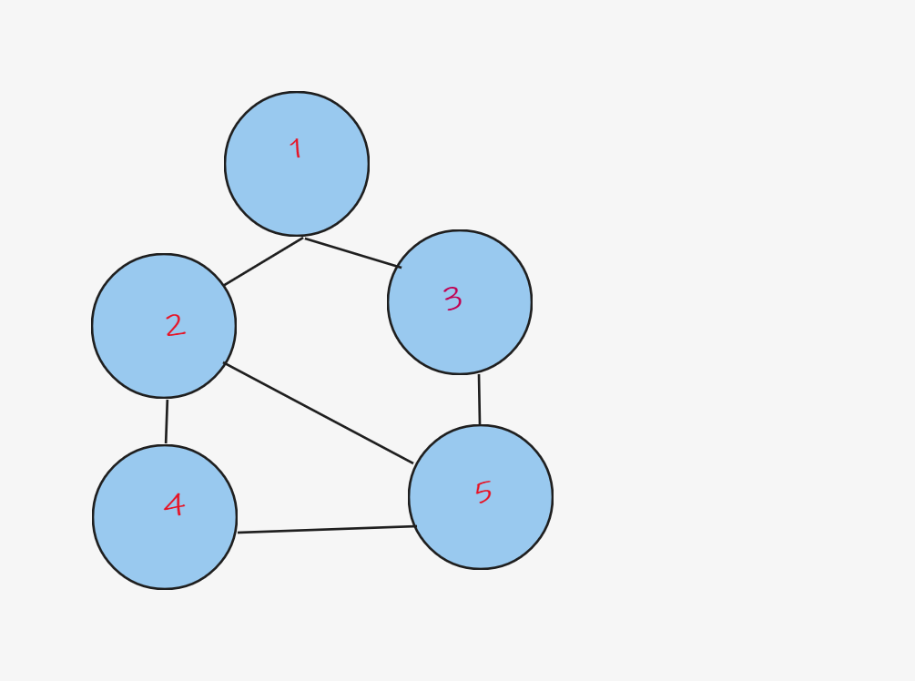 Creating a Graph with GraphStream Read the | Chegg.com