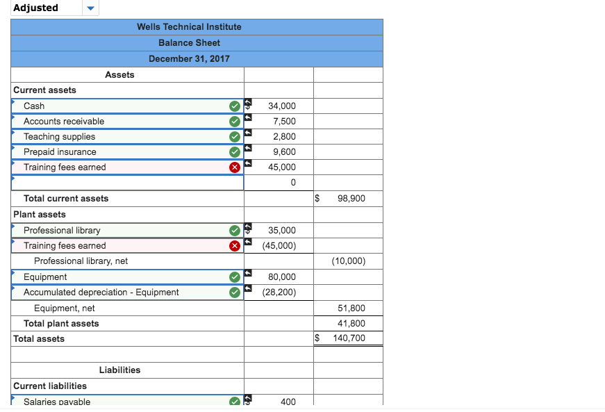 Solved Adjusted Wells Technical Institute Trial Balance | Chegg.com