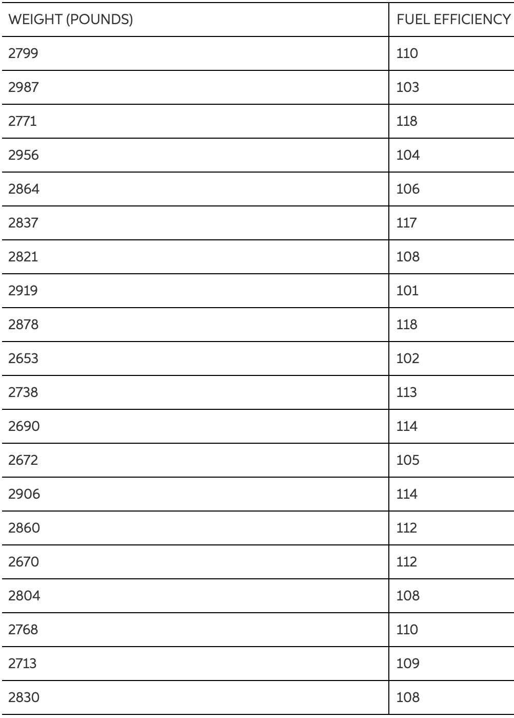 Solved WEIGHT (POUNDS) FUEL EFFICIENCY 2799 110 2987 103 | Chegg.com