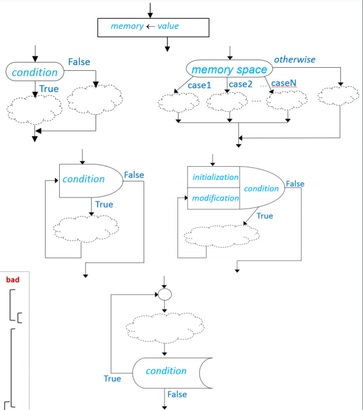 Solved Devise a flowchart to receive a positive number and | Chegg.com