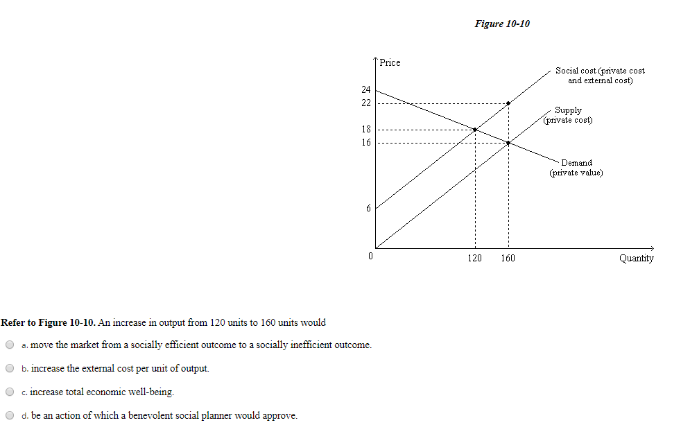 Solved Figure 10-10 Price Social cost (private cost and | Chegg.com