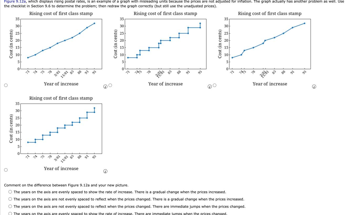 Solved Figure 9.12a, which displays rising postal rates, is | Chegg.com
