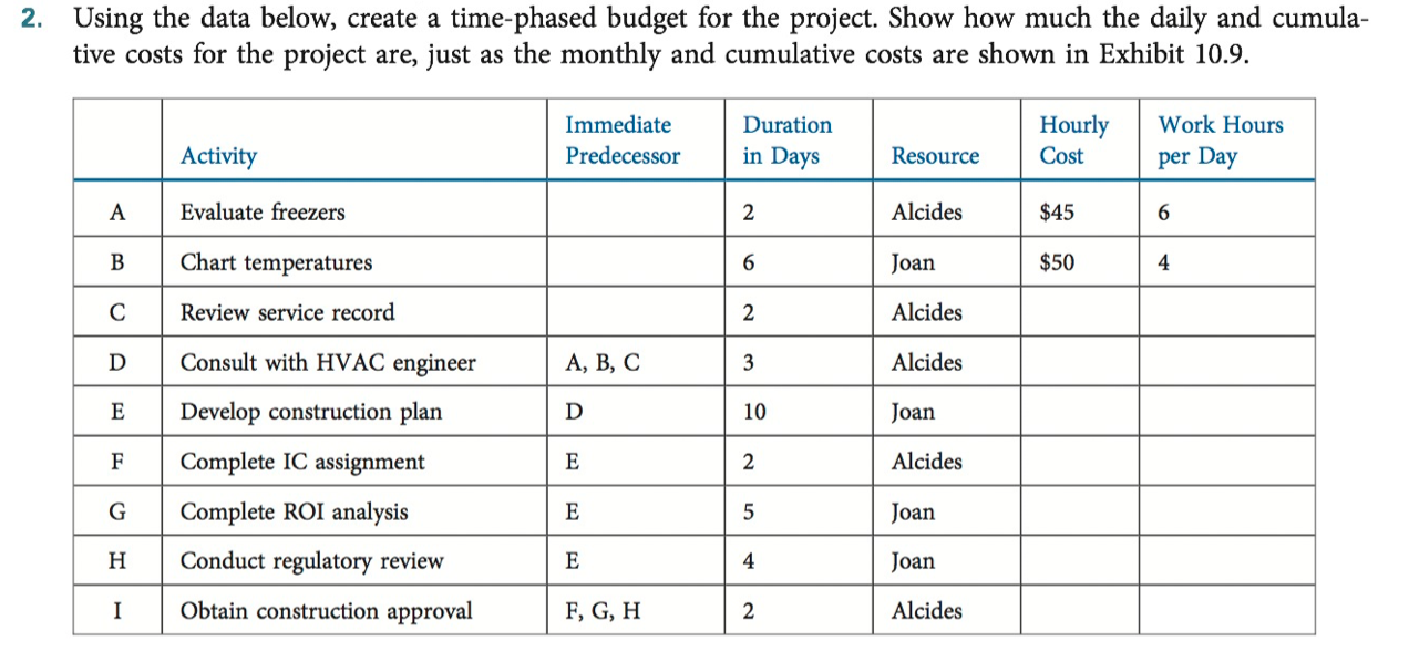 Solved 2 Using The Data Below Create A Time phased Budget Chegg