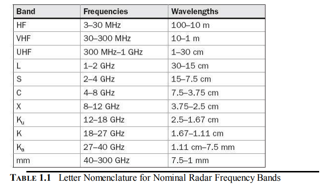 Solved Table 1.1 defines the millimeter wave (MMW) band to | Chegg.com