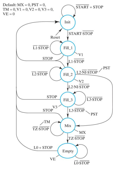 Verify that the transitions in the state-machine | Chegg.com