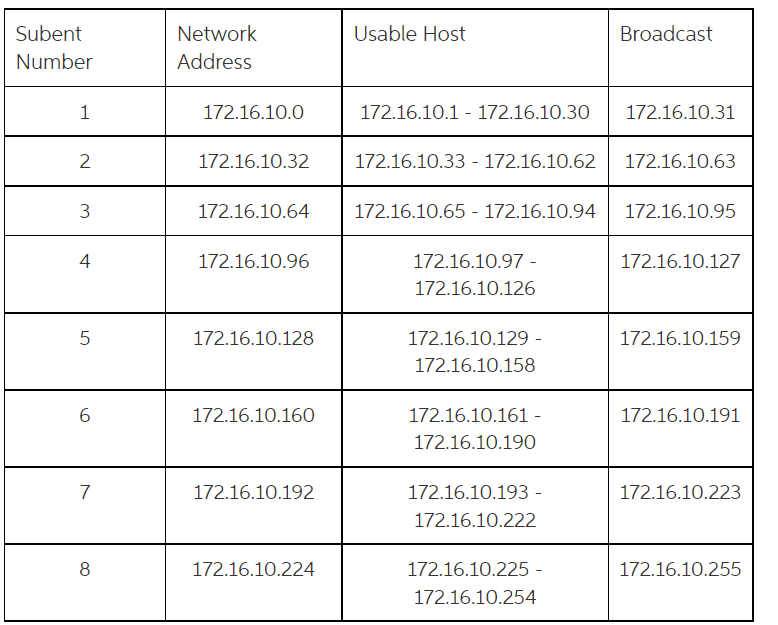 Solved 1 Enable Gigabit Ethernet 0/0 interface. 2 Create the | Chegg.com