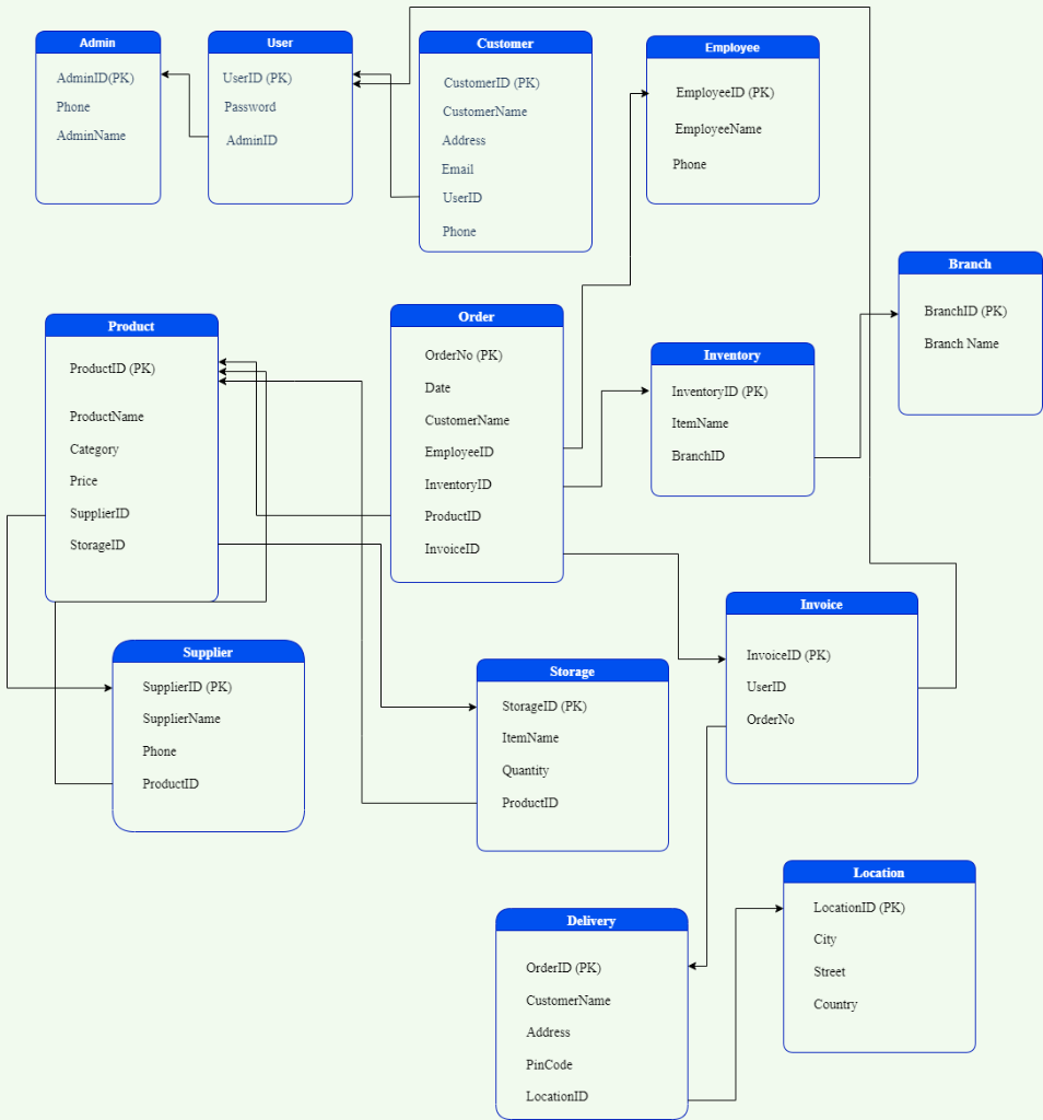 Solved Database Management System Create this | Chegg.com