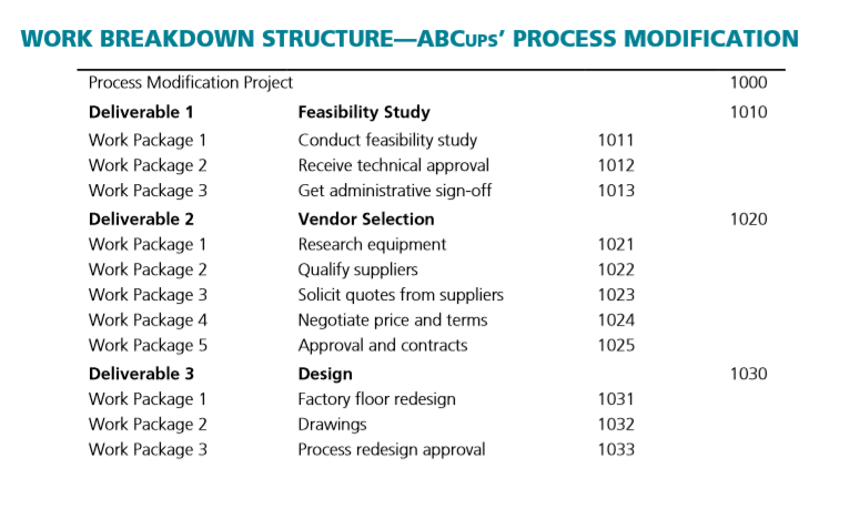Solved Develop a WBS based on example provided. Third | Chegg.com