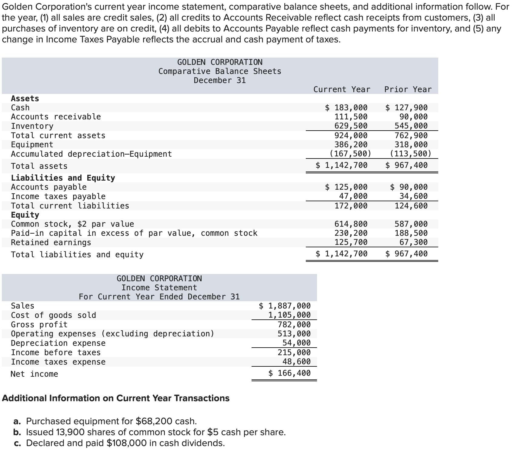 Solved Prepare a complete statement of cash flows using the | Chegg.com