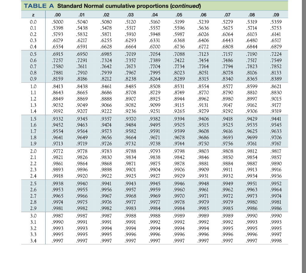 Solved TABLE A Standard Normal cumulative proportions | Chegg.com