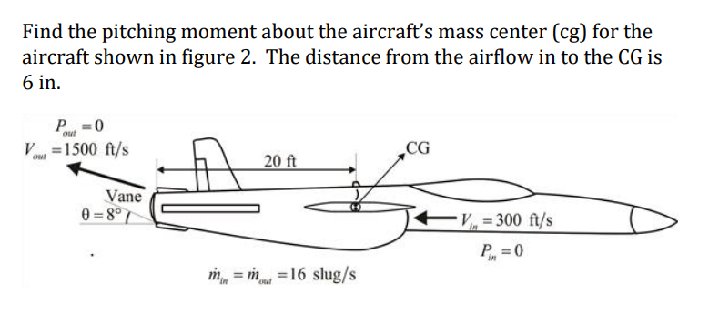 Solved Find the pitching moment about the aircraft's mass | Chegg.com