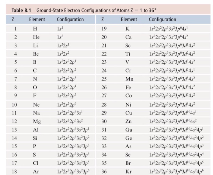 Solved 4. Review Figure 8.7 and Table 8.1. Describe the | Chegg.com