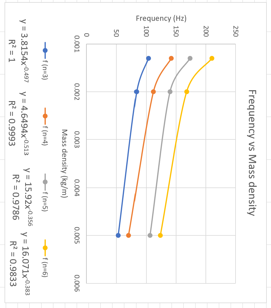 Frequency vs Mass density