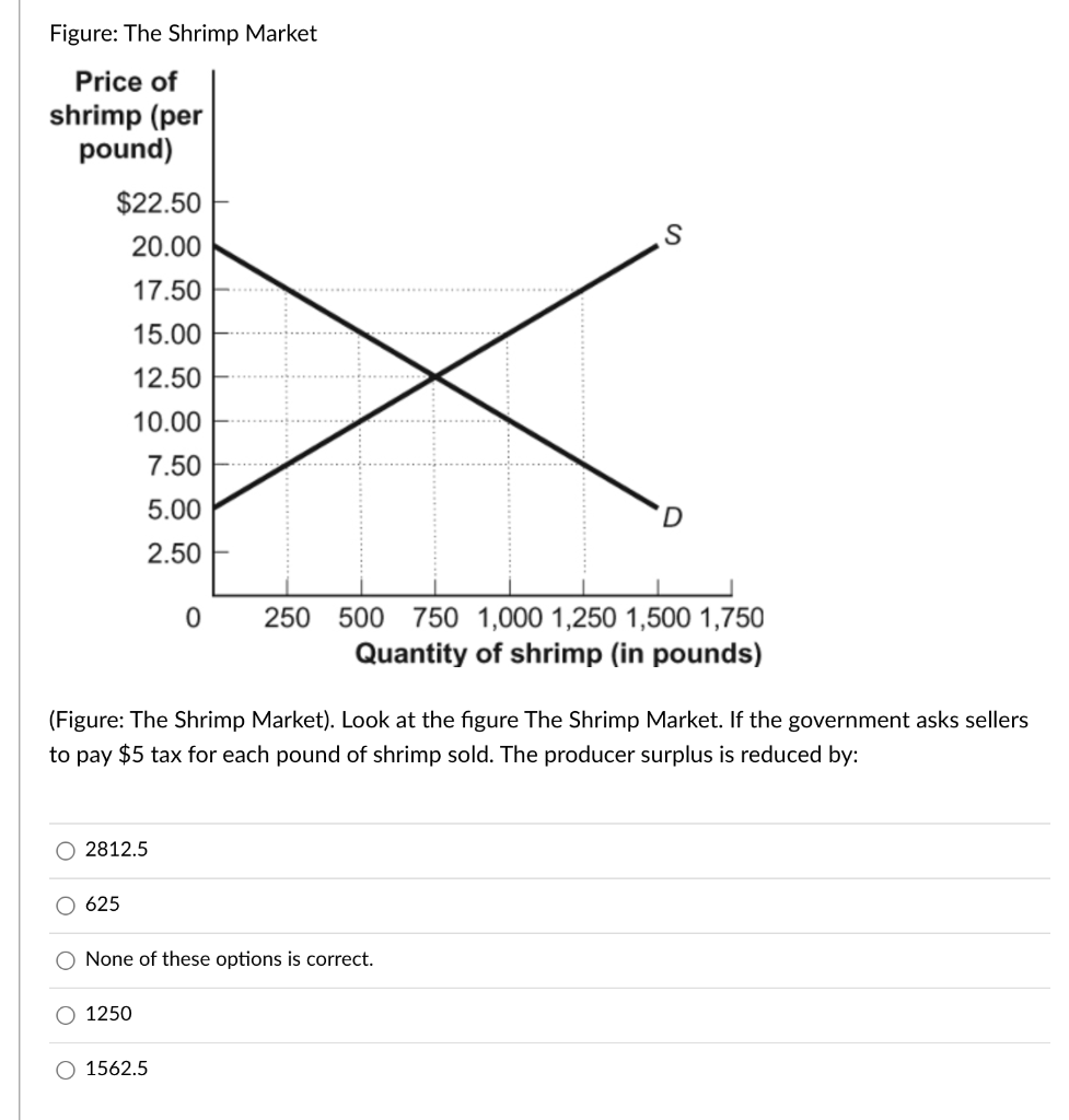 Solved Figure The Shrimp Market Price of shrimp (per pound)
