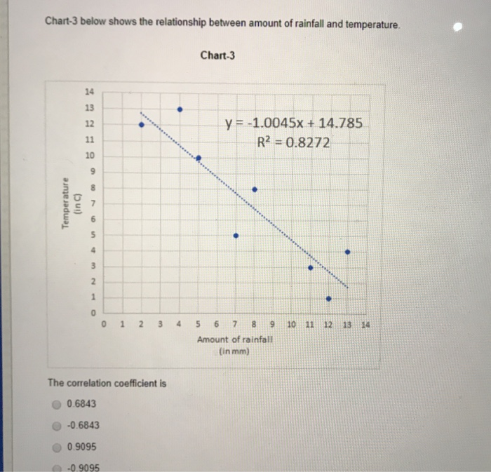 Solved Chart-3 below shows the relationship between amount | Chegg.com