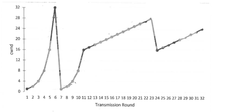 Draw a line to represent the cwnd graph associated | Chegg.com