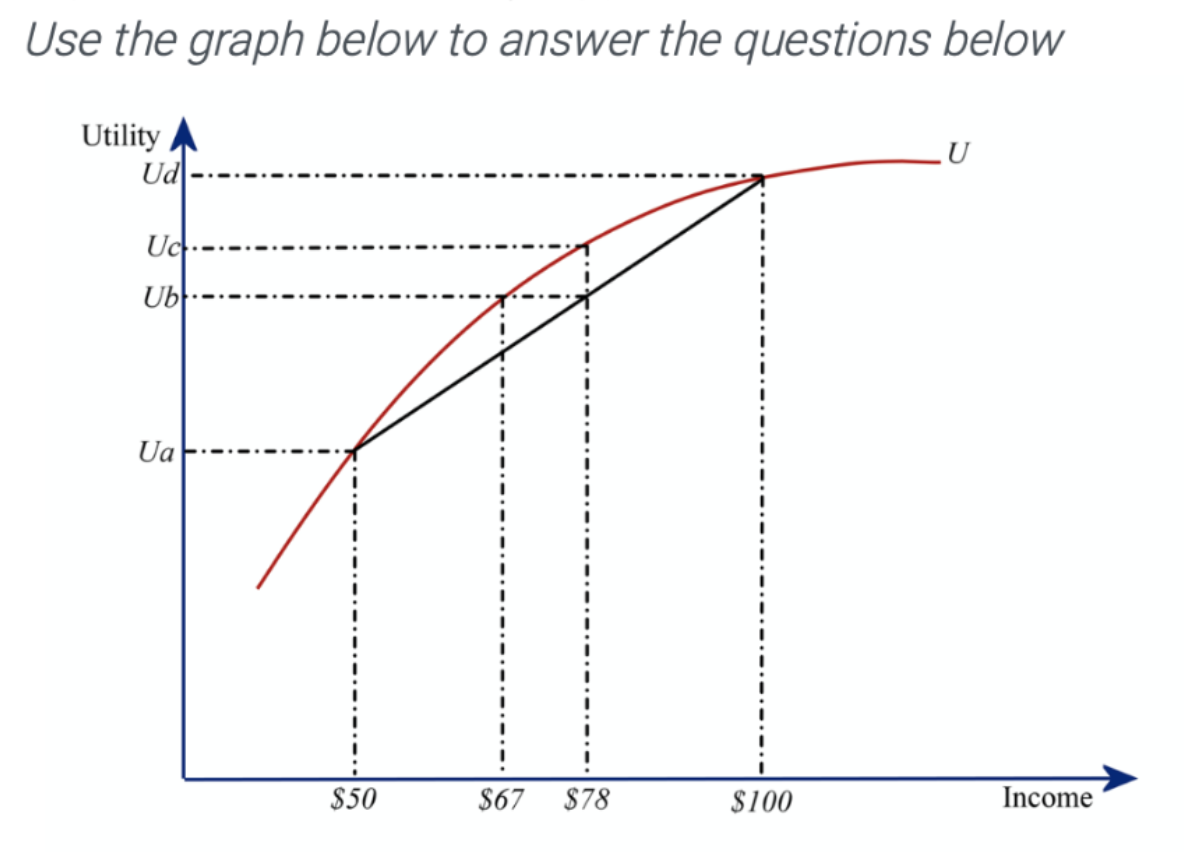 Solved Use the graph below to answer the questions below | Chegg.com