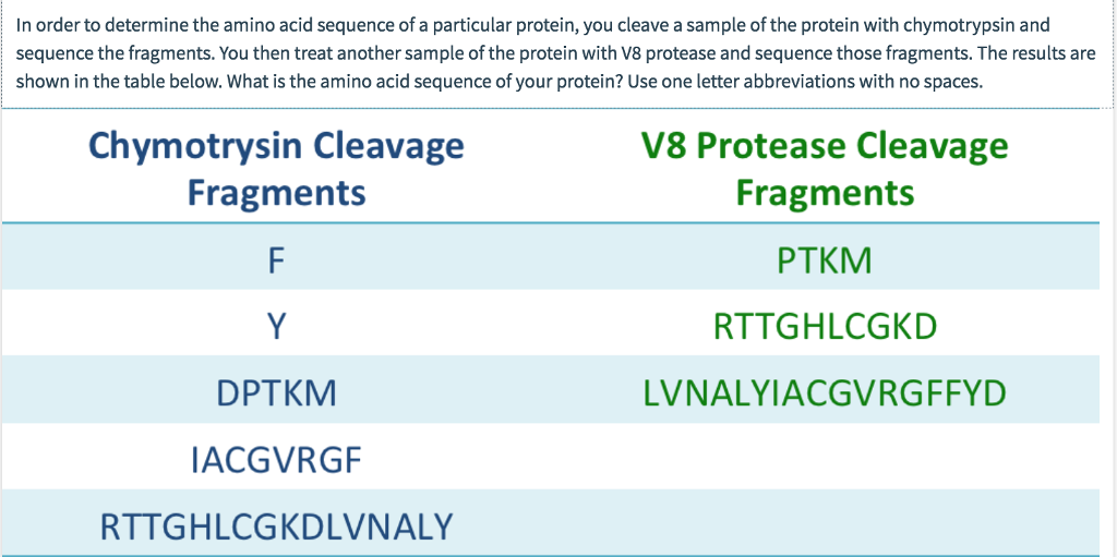 Solved n order to determine the amino acid sequence of a | Chegg.com
