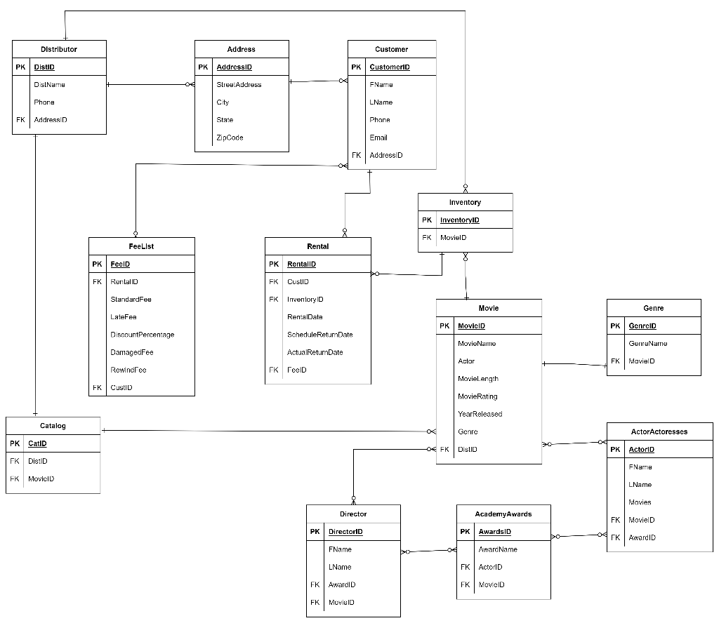 Solved Create Relationship sentence pairs between those | Chegg.com ...