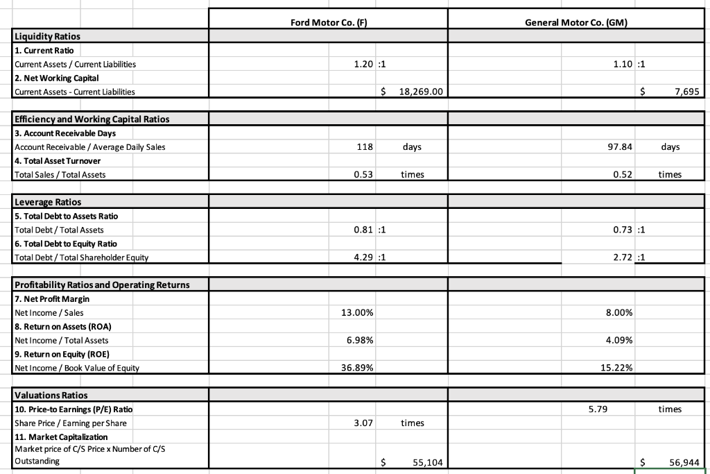 Solved Analyse And Compare The Company’s Financial 