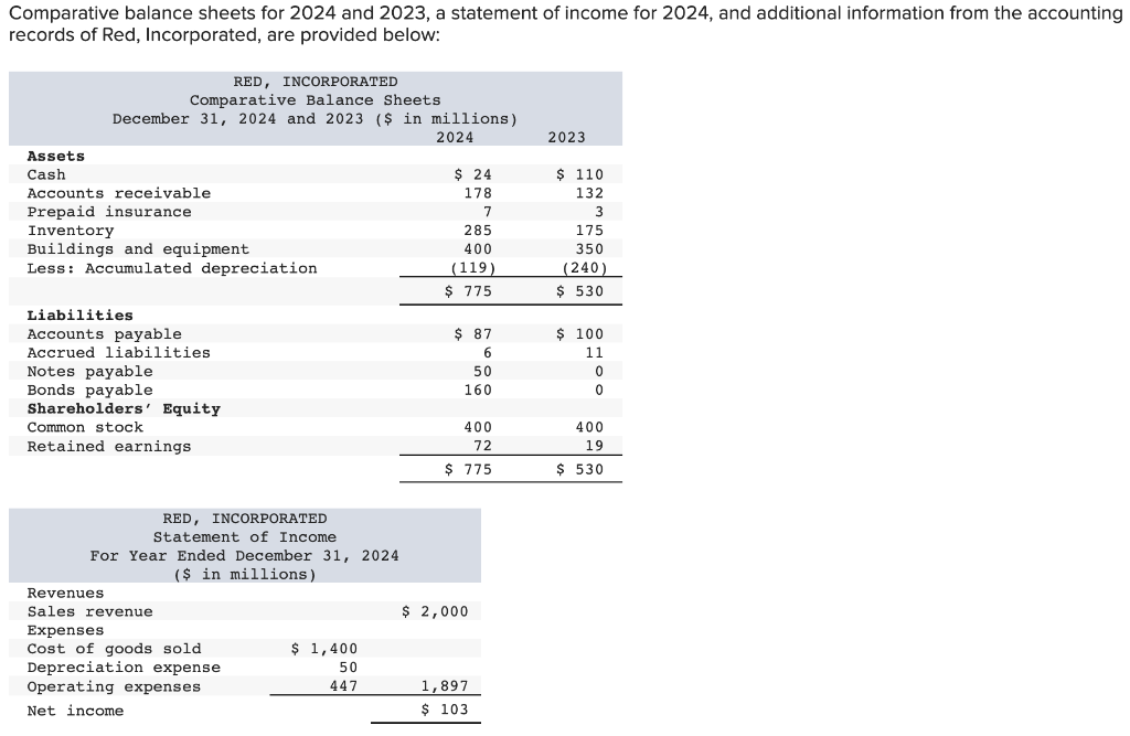 Solved Comparative balance sheets for 2024 and 2023 , a