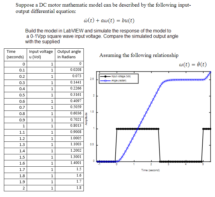 Suppose a DC motor mathematic model can be described | Chegg.com