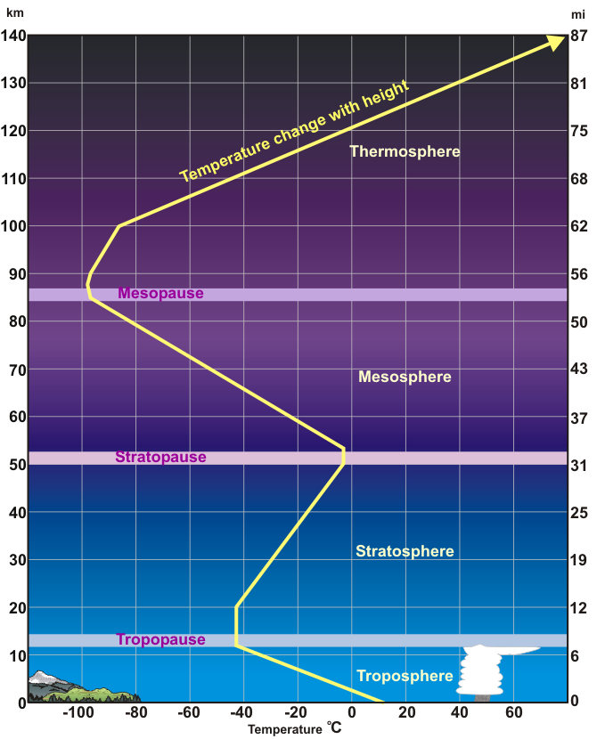 layers-of-the-atmosphere-national-oceanic-and-atmospheric-administration