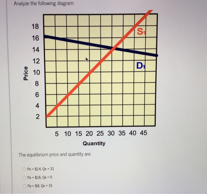 Solved Analyze The Following Diagram 18 16 14 12 2 10 8 St