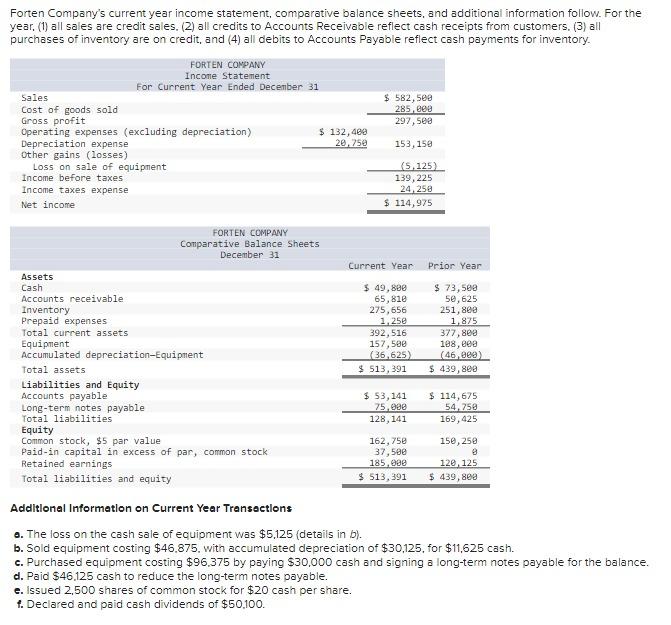 Solved Forten Company's current year income statement, | Chegg.com