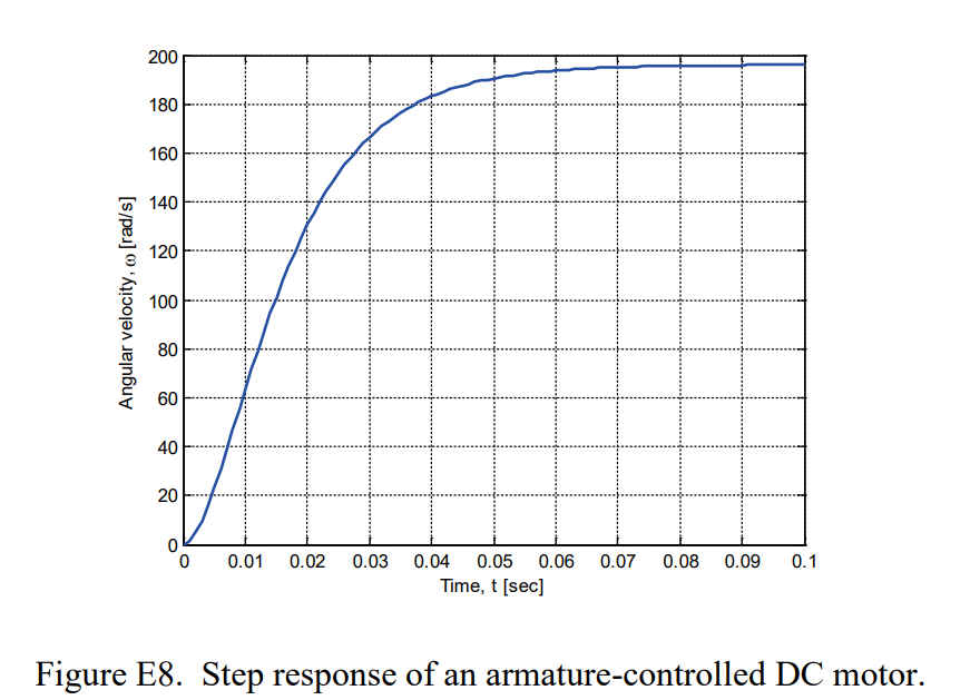 Example 8 The parameters for a certain motor are: La | Chegg.com