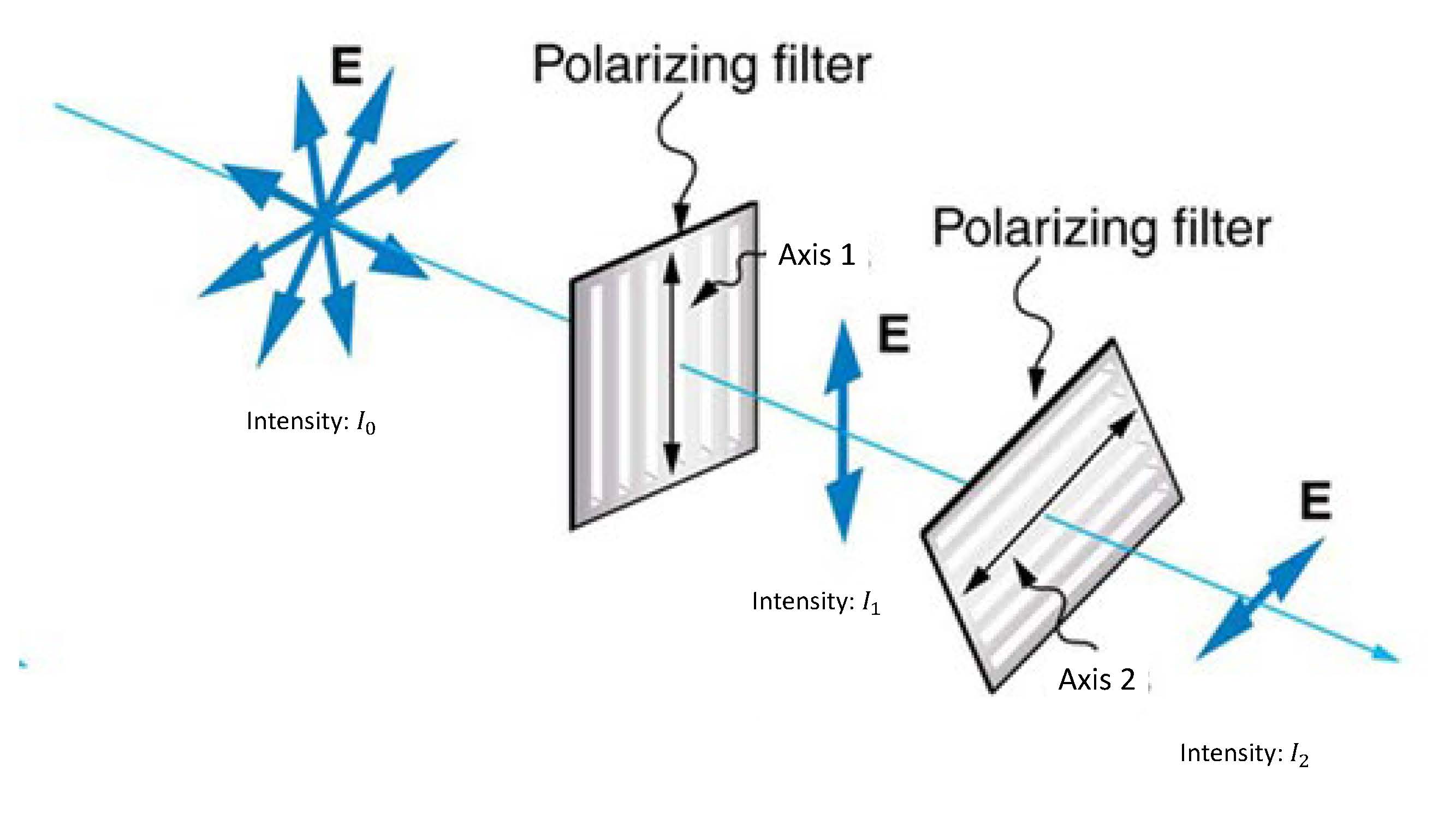 Solved Unploarized light of intensity I0 is incident on a | Chegg.com
