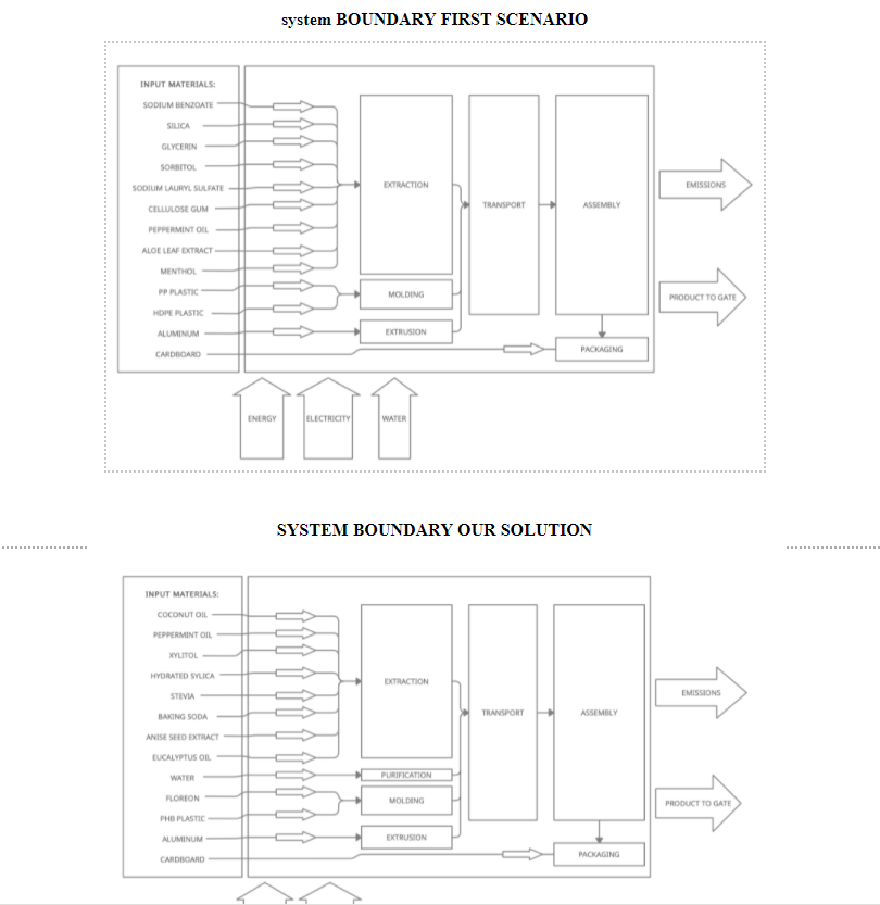 Solved Comparative Life Cycle Assessment of Current and | Chegg.com