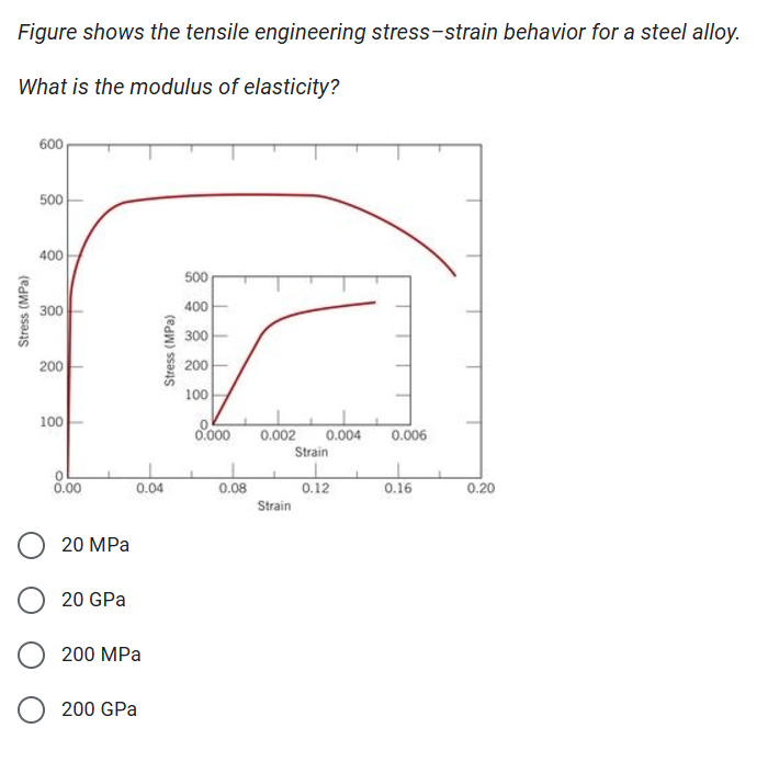 Solved Figure shows the tensile engineering stress-strain | Chegg.com