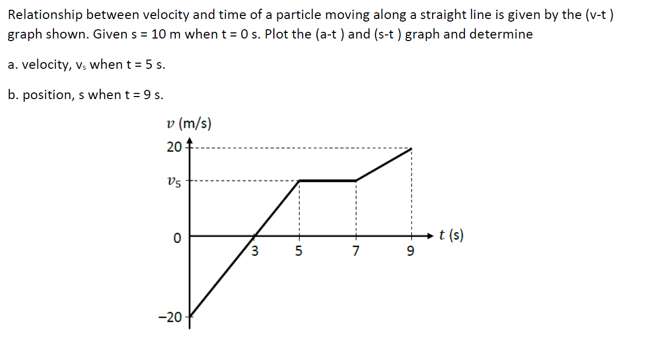 Solved Relationship between velocity and time of a particle | Chegg.com