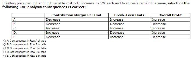 Solved If selling price per unit and unit variable cost both | Chegg.com