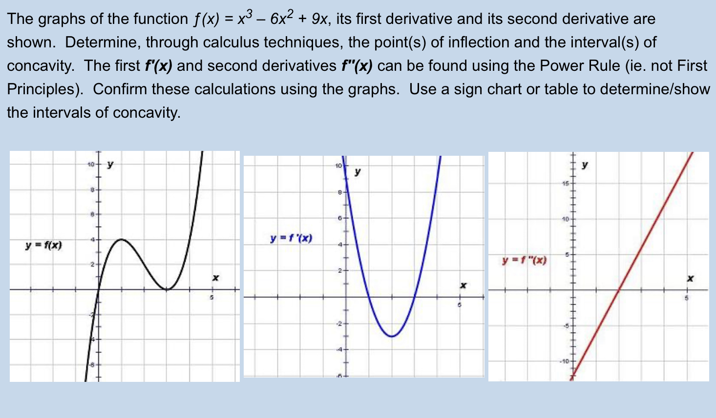 Solved The graphs of the function f(x)=x3−6x2+9x, its first | Chegg.com