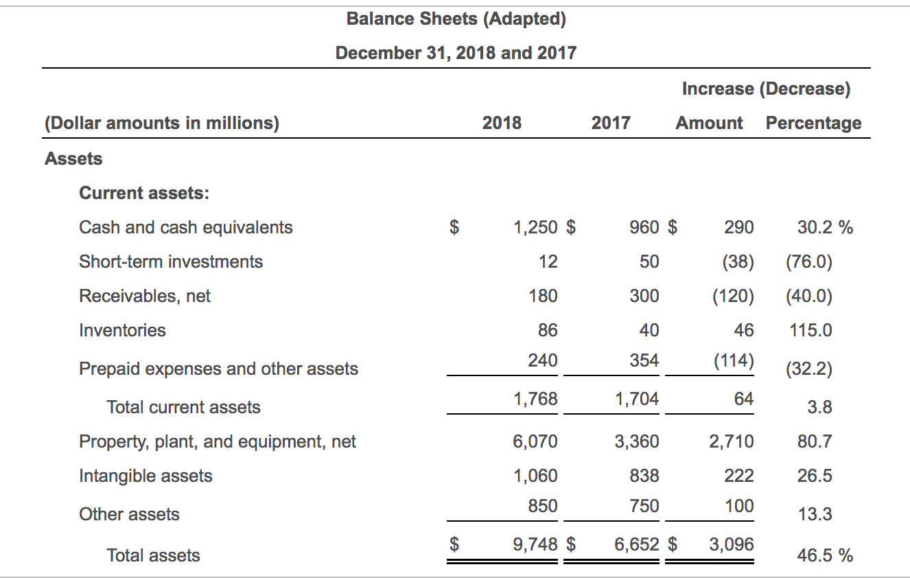 Solved The financial statements of Smith Corporation follow: | Chegg.com