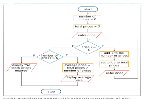 Solved Write a C++ that uses a repetition structure and | Chegg.com