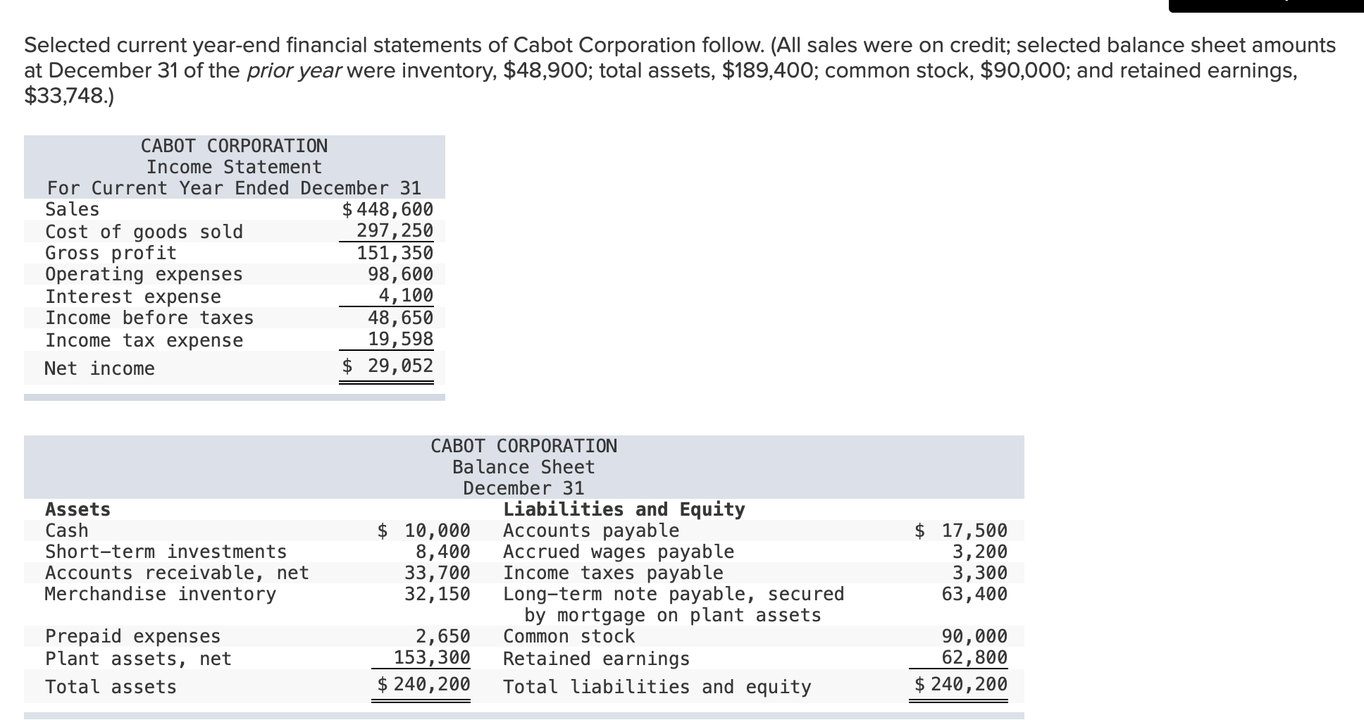 solved-selected-current-year-end-financial-statements-of-chegg