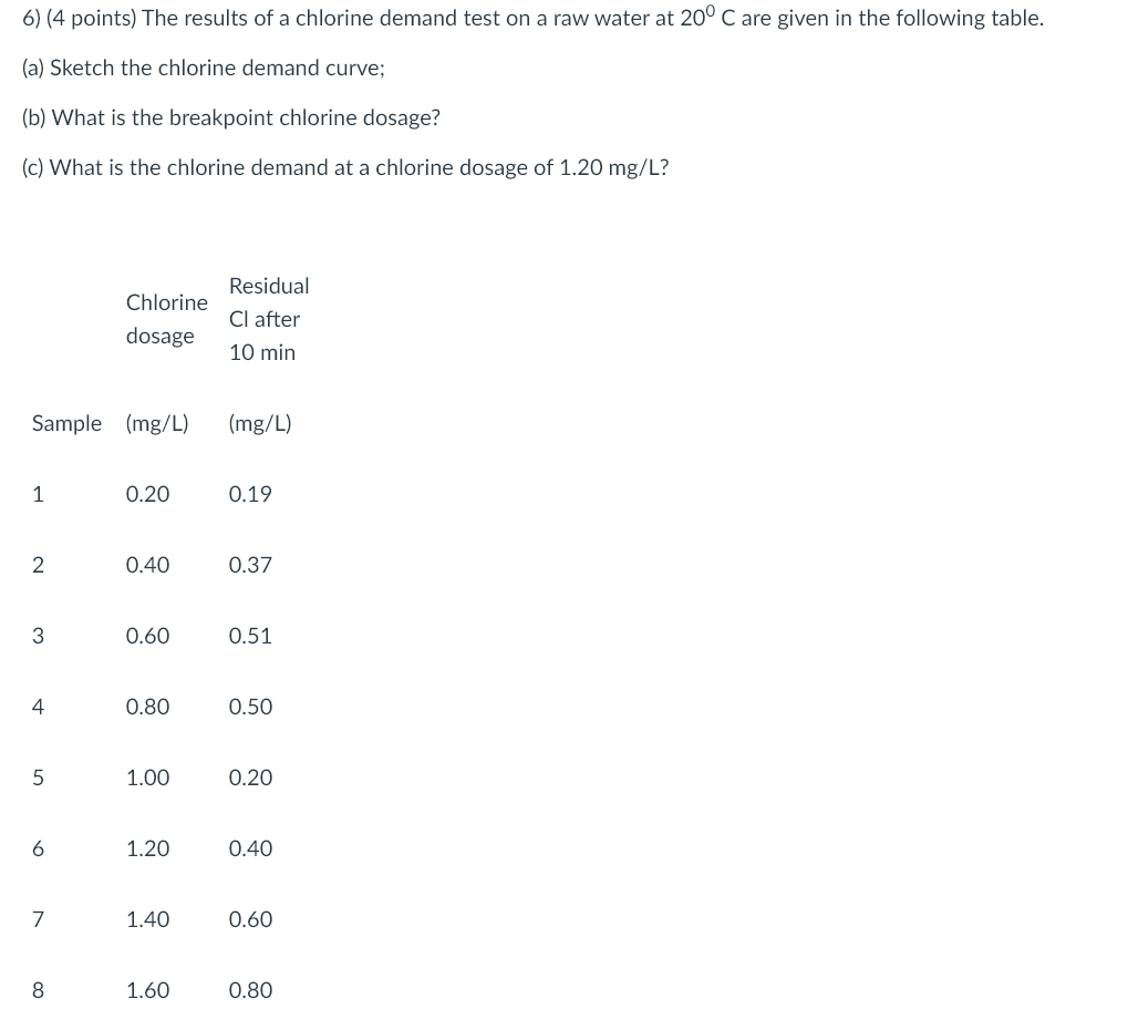 Solved 6) (4 points) The results of a chlorine demand test