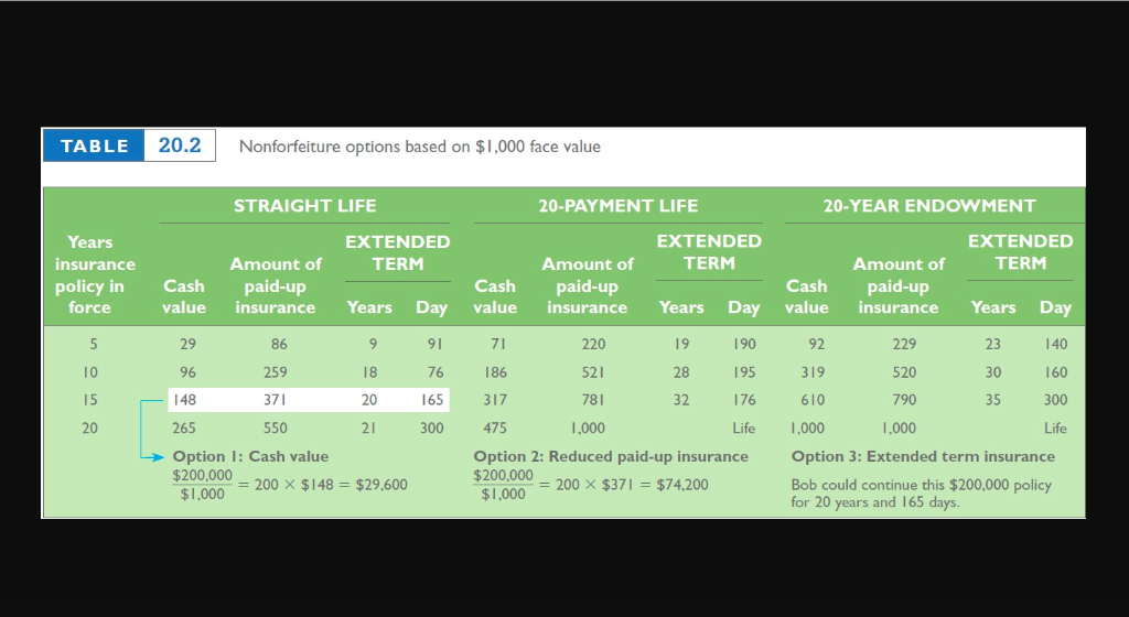Solved Calculate The Cash Surrender Value For Lee Chin, A