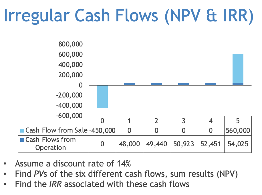 Solved Irregular Cash Flows (NPV & IRR)Assume a discount | Chegg.com