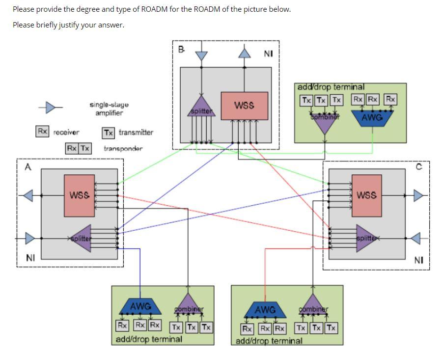 Solved Please provide the degree and type of ROADM for the | Chegg.com