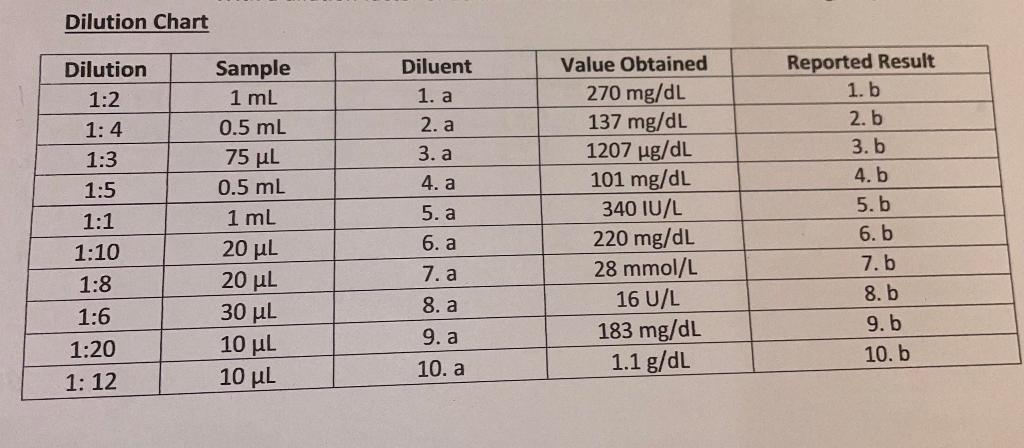 How Do I Find The Volume For The Diluent Column And Chegg Com