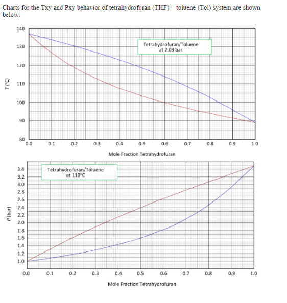 Charts for the Txy and Pxy behavior of | Chegg.com