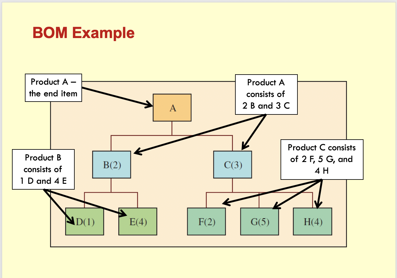 Solved According To The BOM Example Shown In The Above | Chegg.com