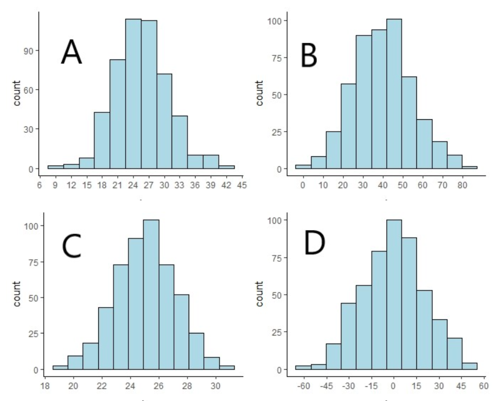 solved-which-histogram-shows-a-standard-deviation-of-roughly-chegg