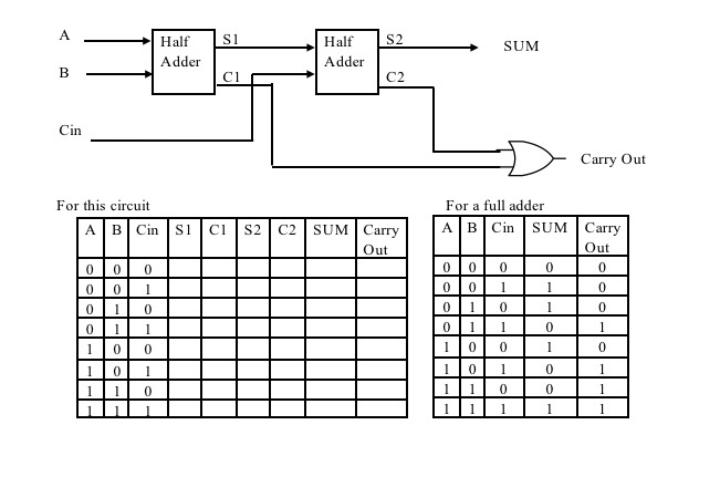 A -Half S2 Half Adder SUM Adder C1 C2 in Carry Out For this circuit For a full adder A B Cin S C S2 | C2 SUM Carry A | B | Cin | SUM | Carry Out 0 0 0 0