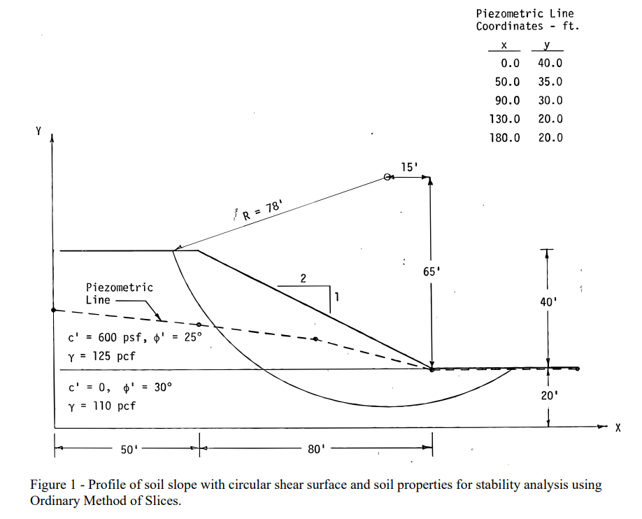 Solved Calculate the factor of safety (FS) for the slope and | Chegg.com
